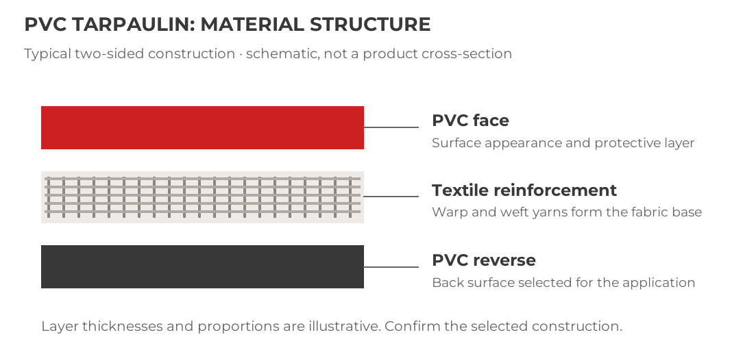 Conceptual two-sided PVC tarpaulin: PVC face, textile reinforcement, PVC reverse. Layer thickness is illustrative.