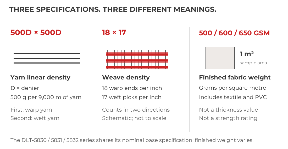 500D is yarn linear density: 500 grams per 9000 metres. 18 by 17 is warp and weft count per inch. GSM is finished fabric mass per square metre, not thickness or strength.