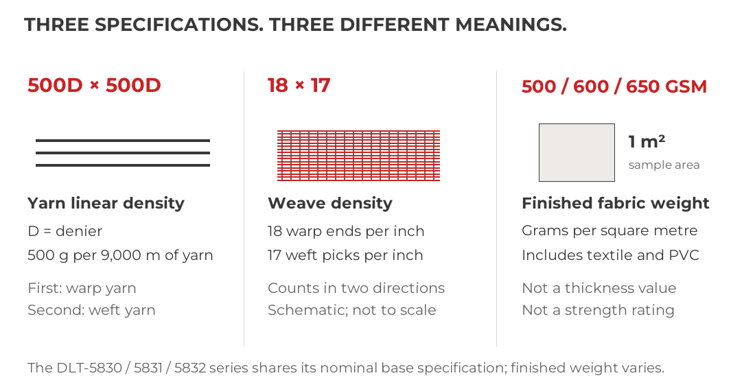 500D is yarn linear density: 500 grams per 9000 metres. 18 by 17 is warp and weft count per inch. GSM is finished fabric mass per square metre, not thickness or strength.