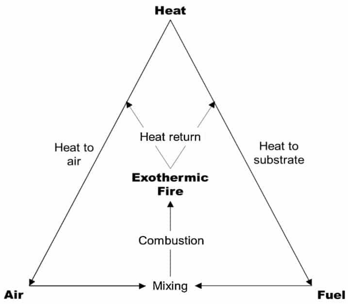 Fire triangle and heat-feedback cycle: air, fuel and heat sustain polymer combustion.