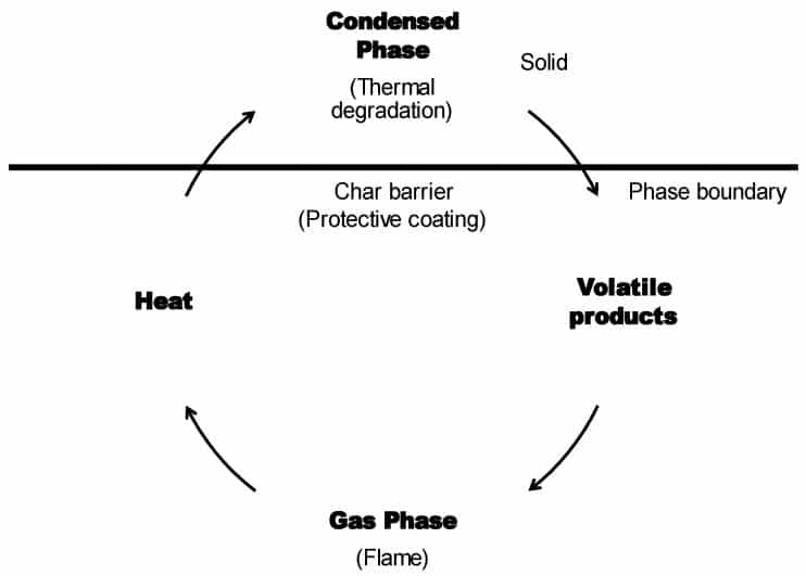 General flame-retardant mechanism diagram linking thermal degradation, volatile products, gas-phase flame and a protective char barrier.