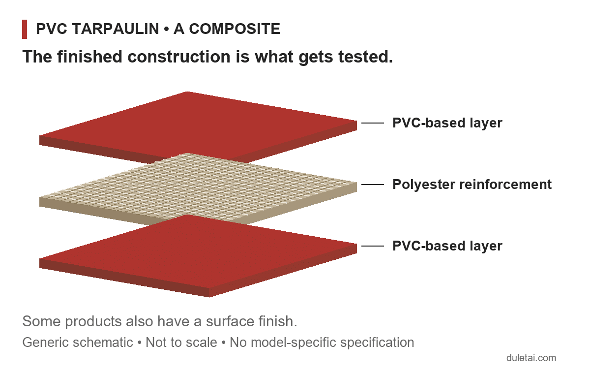 Generic PVC tarpaulin layer schematic showing PVC-based layers around polyester reinforcement.