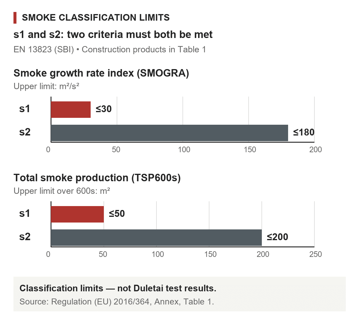 s1 and s2 smoke classification limits: SMOGRA 30 and 180m²/s²; TSP600s 50 and 200m². These are standard limits, not Duletai test results.