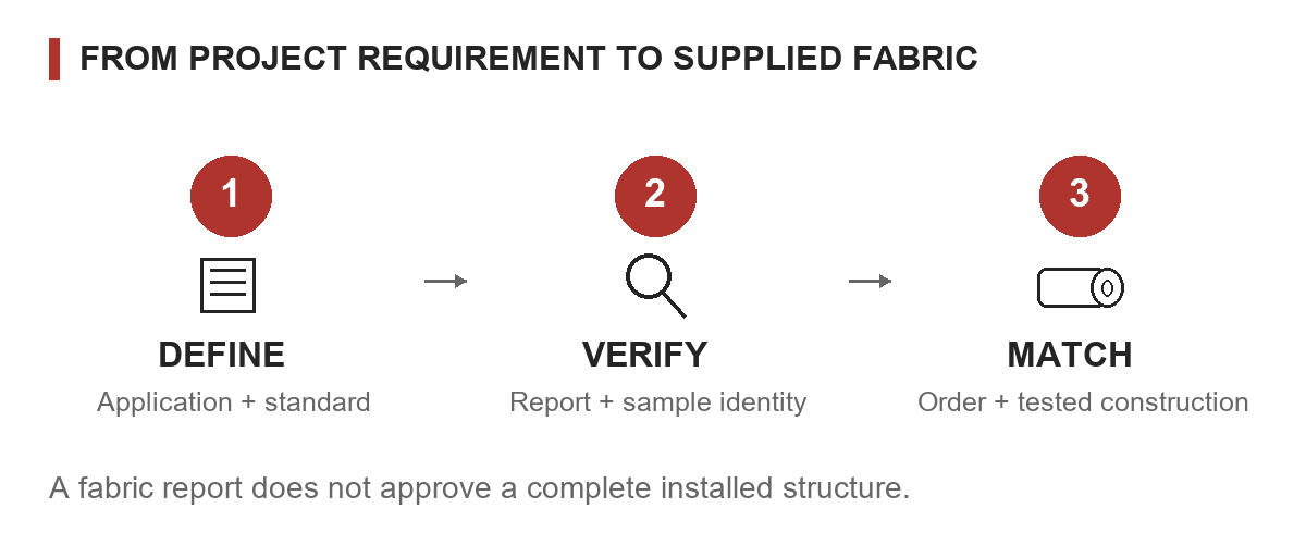 Three report-check steps: define the requirement, verify the report, match the ordered construction.